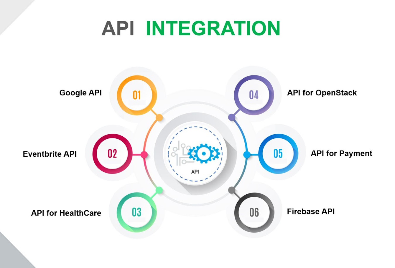 API Integration