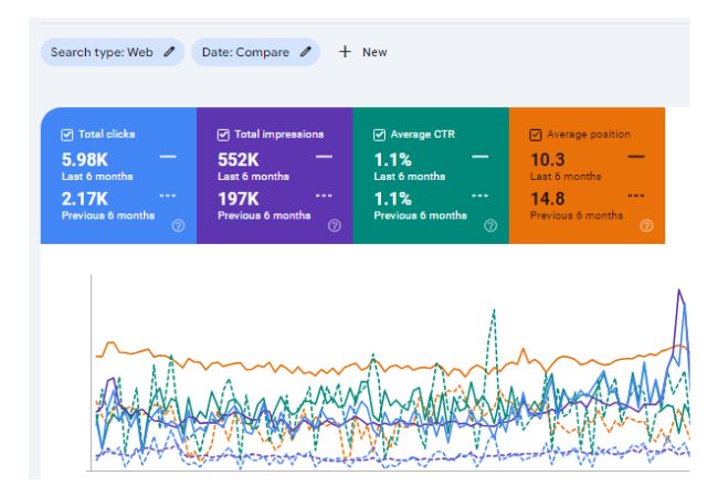 Our Content Marketing Result - A R Infotech